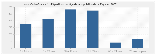 Répartition par âge de la population de Le Fayel en 2007